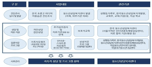 성평등부, 청소년 156만명 대상 미디어 이용습관 진단조사…'스마트폰·도박' 위험 조기 차단