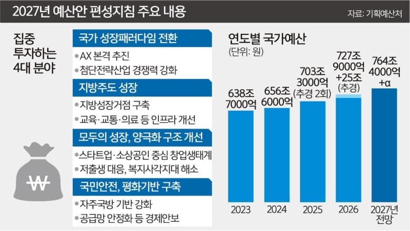 2027년 예산, 800조 육박…고강도 지출 구조조정