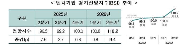 벤처기업 2분기 경기전망 '맑음'…"내수 경기 좋아진다" 장밋빛 전망