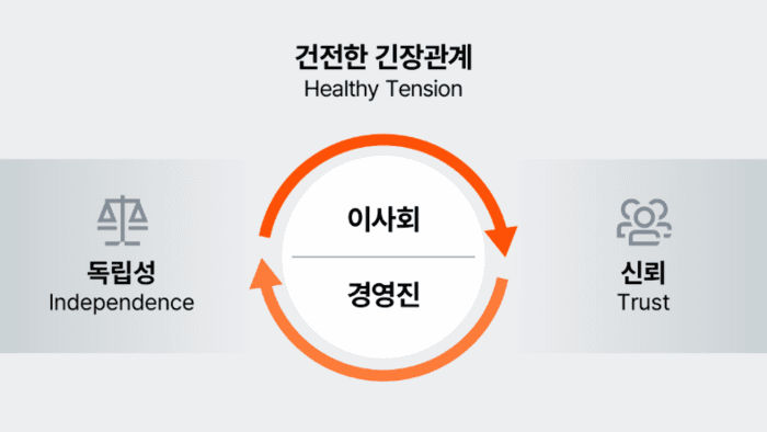 삼일PwC "경영진-이사회, '건전한 긴장관계'가 기업 거버넌스 좌우"