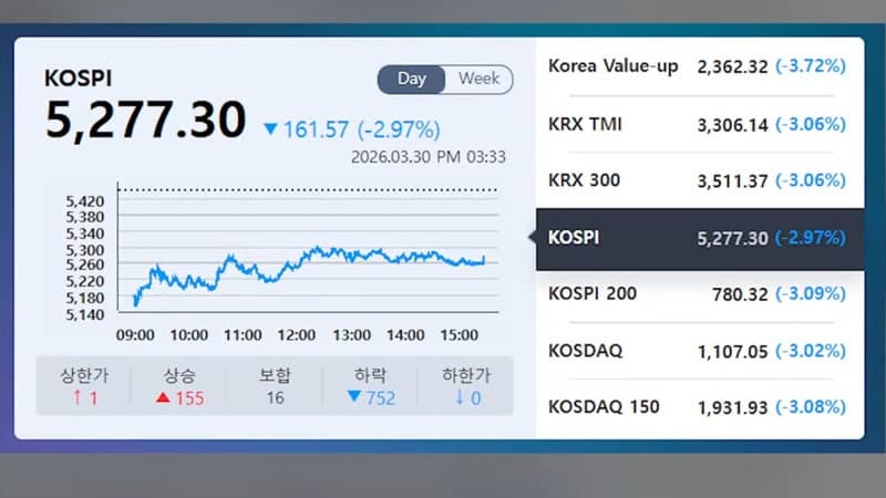 코스피, 중동 확전 우려에 2.97% 급락 5277선 마감…외국인 2조 던졌다