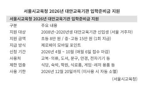 서울시교육청, 4월부터 학교 밖 청소년 '대안교육기관 입학준비금' 최대 15만원 지급