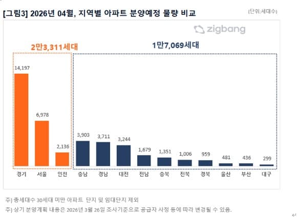 4월 아파트 분양 4만 가구 쏟아진다…수도권 2.3만 가구, 서울 장위·흑석·노량진 단지 출격
