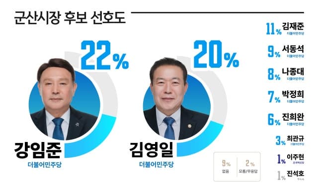 강임준 22%, 김영일 20% '혼전'.. 군산시장 후보 선호도 '박빙'