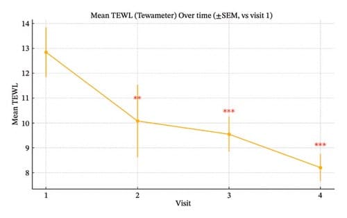파마리서치 "리쥬란 주성분, 난치성 아토피 안면홍반 개선 효과 확인"
