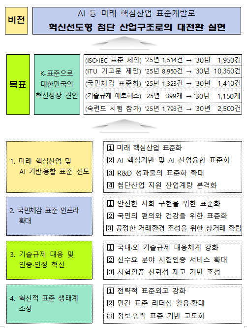 정부, AI·미래차 등 핵심산업 'K-표준' 청사진 제시…2030년까지 국제표준 1900건 이상 개발