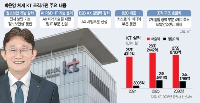 KT 박윤영호 공식 출범, 임원 30% 감축·조직 슬림화로 AI 플랫폼 기업 도약