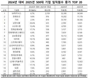 불황에 대기업 직원 5000명↓…통신·유통·석화 '칼바람', 조선·바이오 늘어 희비