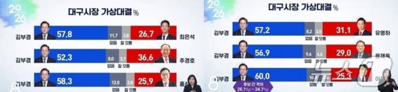 김부겸, 대구시장 적합도 49.5%로 압도적 1위…국힘 후보 6명과 1대1 가상 대결서 '압승'