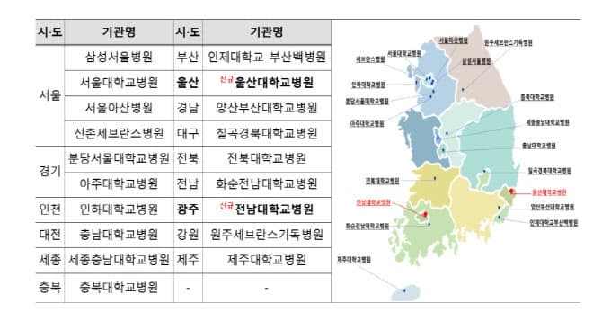 "광주·울산도 희귀질환 진단·치료·관리 완결"… 전문기관 2곳 추가 지정, 19곳으로 확대