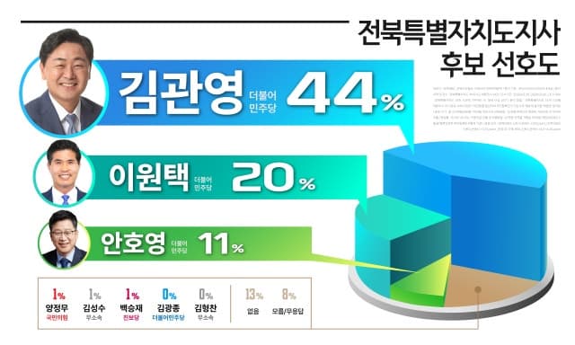 김관영 43% VS 이원택 22%.. 안호영 15% 지지층과 부동층 20% 누가 선점할 것인가?