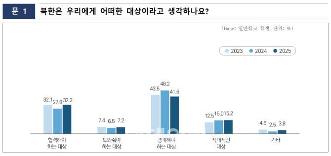 초중고 학생 절반 "통일 필요"…북한은 '경계·적대 대상' 인식 56.8%