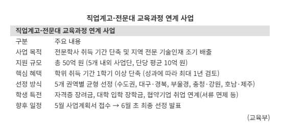직업계고 학점 따고 전문대 조기 졸업, 1학기 단축