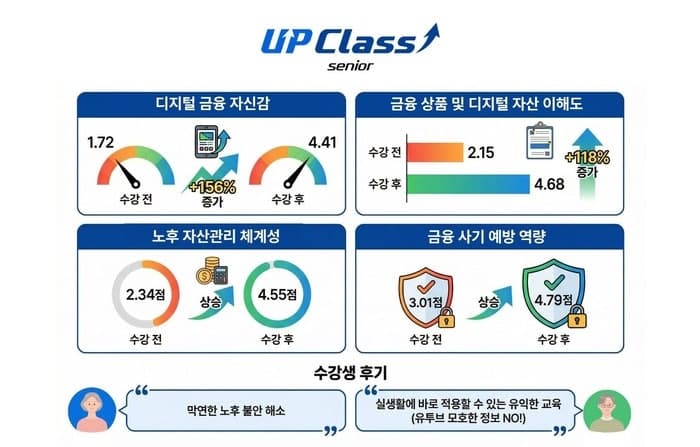 두나무, '업클래스 시니어' 성과 공개…디지털 금융 자신감 156%↑