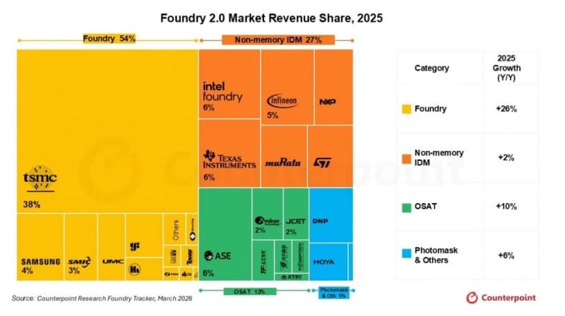 TSMC, '파운드리 2.0' 점유율 38%…삼성전자 4%