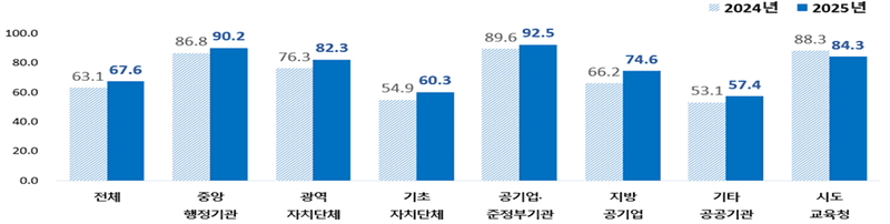 공공기관 데이터 개방, 절반 이상이 '우수' 등급…기관 간 격차는 '숙제'