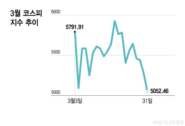 외국인 35조 투매 역대 최대, 코스피 5000선 붕괴 직전…환율 1530원 돌파