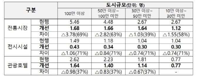 "최대 70% 깎는다" 전통시장·중고차매매장 교통유발부담금 대폭 완화
