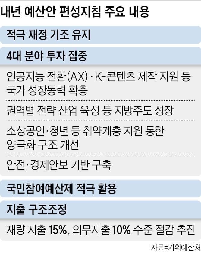 AI 전환·지방소멸 대응…2027년 예산 800조 육박