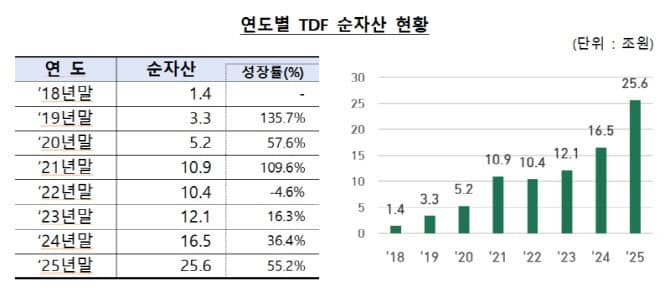 TDF 순자산 25조 돌파, 미국 쏠림 제동…금감원, 특정국가 투자 80%로 제한