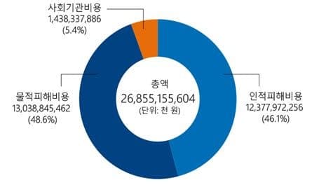 김희중 이사장 "사회적 비용 관리 관점의 교통안전 정책 필요", 2024년 교통사고 비용 26.9조원…GDP 1% 수준