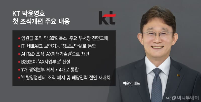 KT 박윤영 대표, 임원 30% 감축·조직 슬림화 착수 "국내 1위 AI 플랫폼 기업 도약"