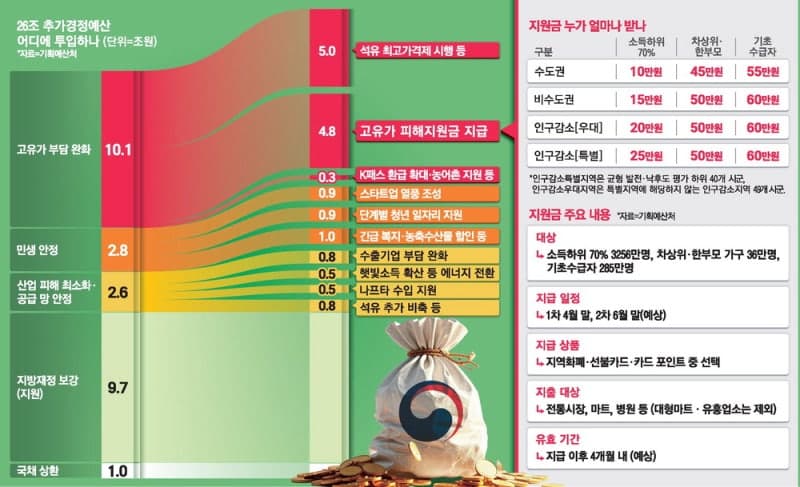 정부, '중동전쟁 위기 추경' 26.2조 편성…국민 3577만명에 최대 60만원 지원