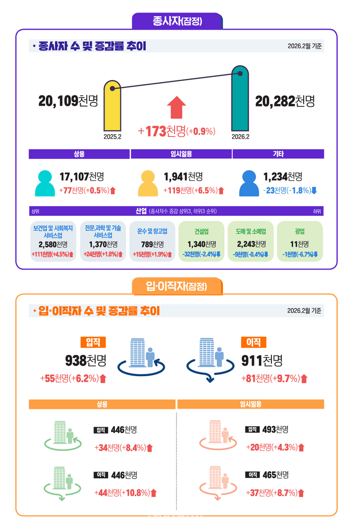 2월 사업체 종사자 17만3000명 증가했지만 건설업 고용은 21개월 연속 감소