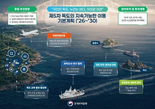 정부, "독도 지속가능 이용" 5개년 계획 확정…2030년까지 4339억 투입