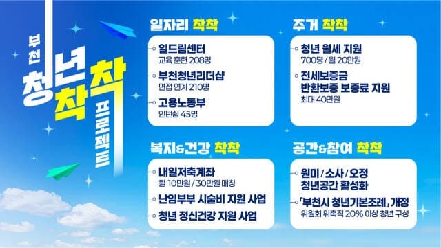 부천시, '청년착착 프로젝트' 본격 추진…일자리·주거 등 통합 지원으로 청년친화도시 한걸음 더