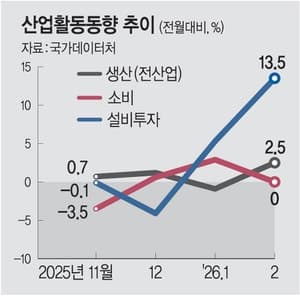 반도체 훈풍, 2월 산업생산 5년8개월 만에 최대