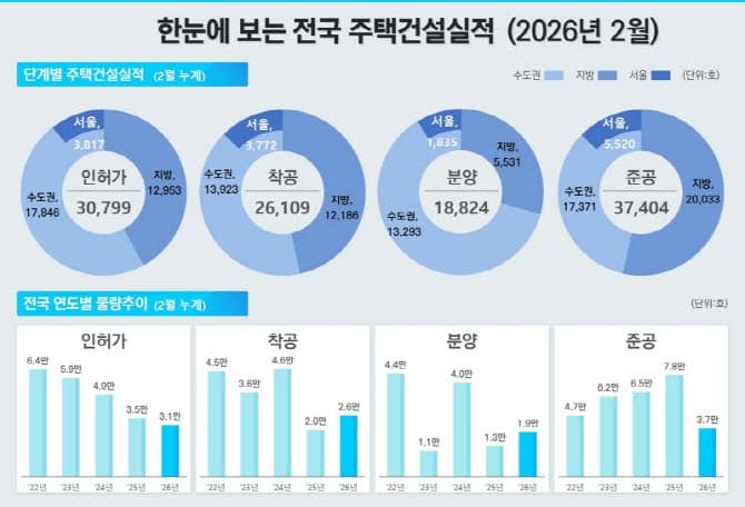 "분양은 폭증, 준공은 급감"…2월 서울 주택시장 신호 엇갈렸다