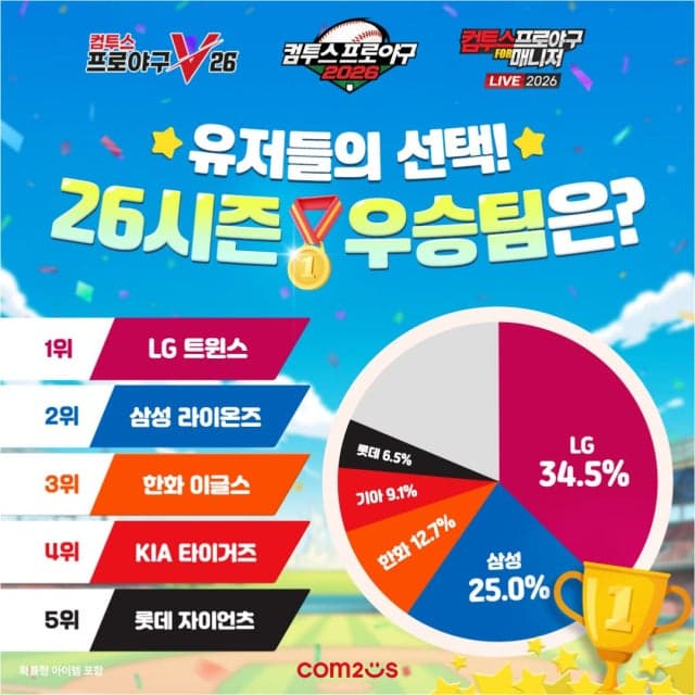 컴투스 "'컴프야' 이용자 예측…2026 KBO 우승은 LG트윈스"