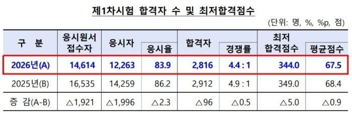 올해 공인회계사 1차 합격자 2816명…최연소 만 20세, 경쟁률 4.4대 1