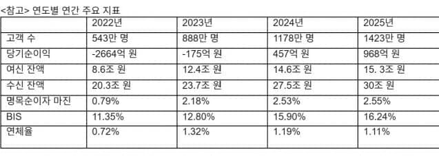 토스뱅크, 2년 연속 흑자 달성 "순익 968억…주담대 등 새 상품 선보일 것"