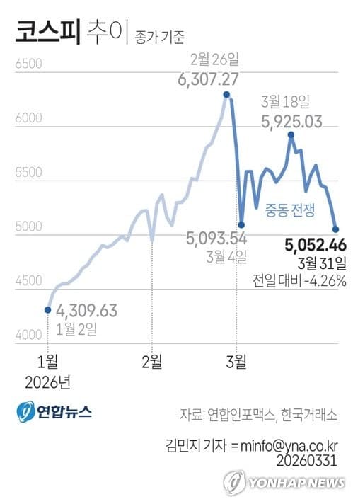 사면초가 위기 속 삼성전자 떠나는 외국인…증권가는 "위기 아닌 기회?"