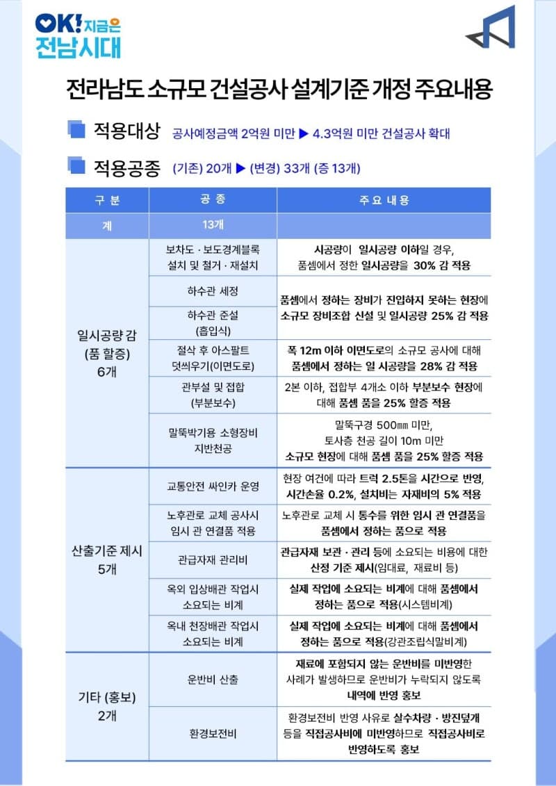 전남도, '소규모 건설공사 설계기준' 개정해 공사비 현실화 및 안전 강화