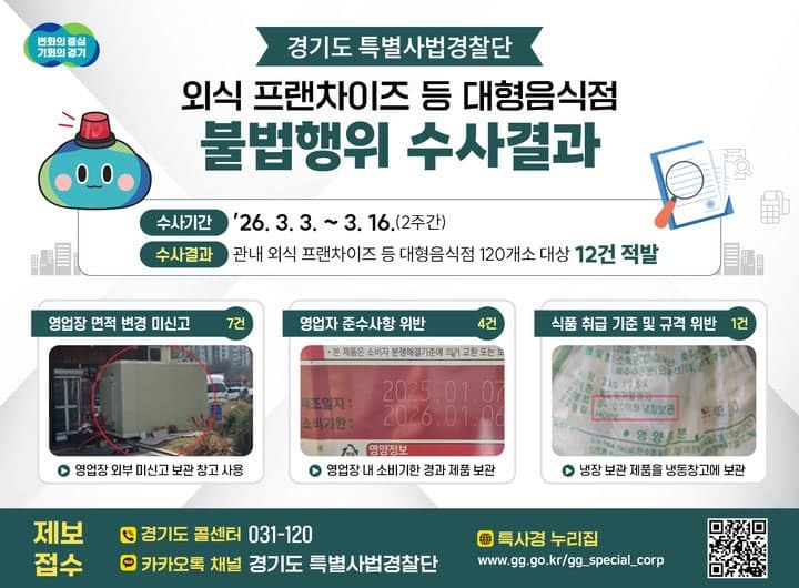 경기도 특사경, 외식 프랜차이즈 등 대형음식점 위법행위 적발