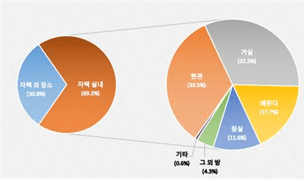 “전동 이동장치 보유자 70% 집 안에서 배터리 충전...폭발 사고 주의보” 전동킥보드·전기자전거 배터리 화재 증가