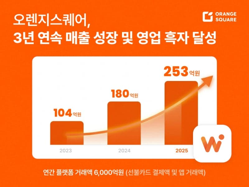 "3년만에 30배 성장" 오렌지스퀘어, 작년 매출 253억 달성…와우패스 '방한 외국인 필수템'