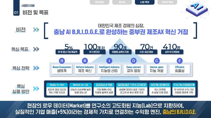 천안시, 중기부 '지역주도형 AI 대전환' 공모 선정…국비 140억 확보