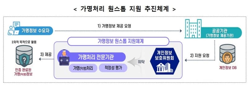 개인정보위, '가명정보 원스톱 지원센터' 가동…운영기관에 코스콤