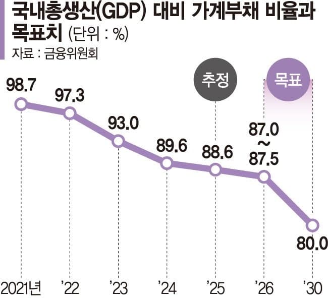 가계대출 증가율 1.5%로 더 죈다…새마을금고 '0%' 페널티, 2030년 GDP 대비 80% 목표