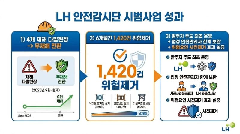 LH, 건설현장 105개소에 '안전감시단' 231명 투입…고위험 작업 집중 점검