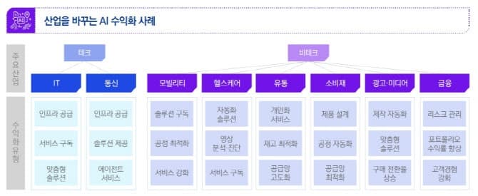 삼정KPMG "AI, 8대 산업서 신수익 창출 동력으로 부상"