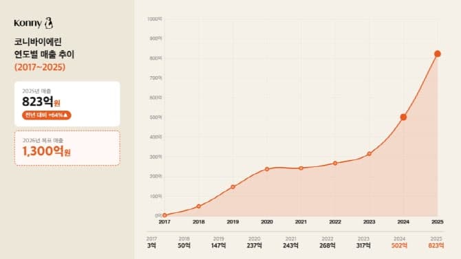 창업 9년 만에 매출 800억원 넘은 육아용품 회사 코니, 2년 연속 60%대 성장 비결은?