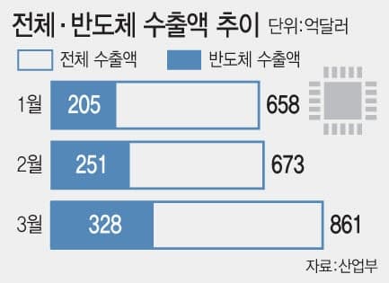 반도체 질주, 3월 수출 사상 첫 800억 달러 돌파