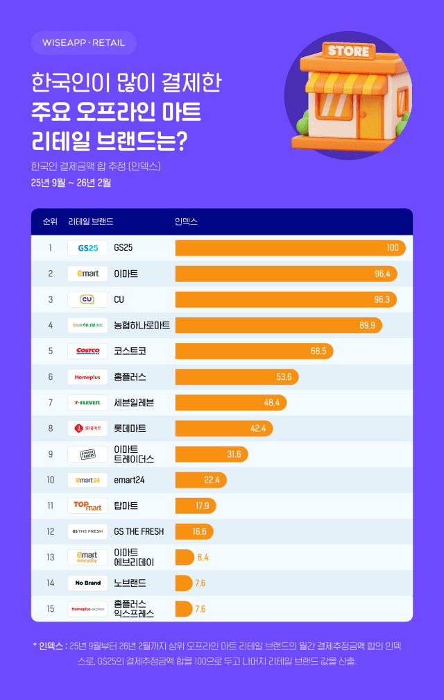 와이즈앱 "GS25, 오프라인 리테일 결제 1위…이마트·CU 추월"