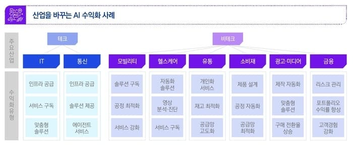 삼정KPMG "AI, 8대 산업서 신수익 창출 동력으로 부상…국내 기업 버티컬 AI에 강점"