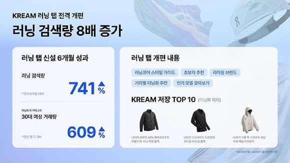 크림, '1조 러닝 시장' 정조준…'러닝 탭' 전면 개편